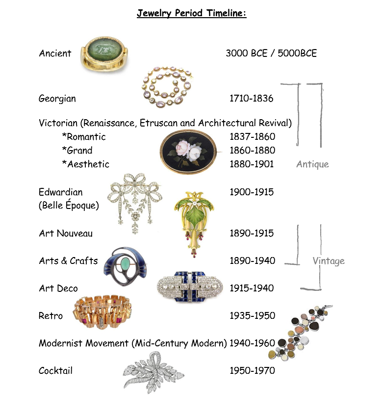 Jewelry Period Timeline